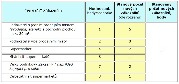 Tabulka 3. Hodnocení, směnný kurz a stanovené hodnoty