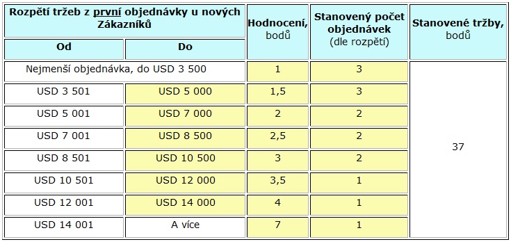 Tabulka 6. Rozpětí objednávek a stanovená hodnota