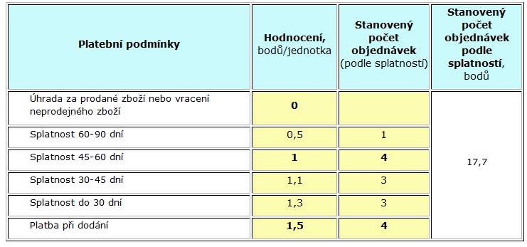 Tabulka 8. Hodnocení splatností a stanovené hodnoty