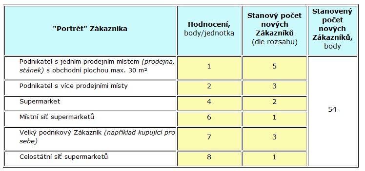 Příručka 1. Zákazníci