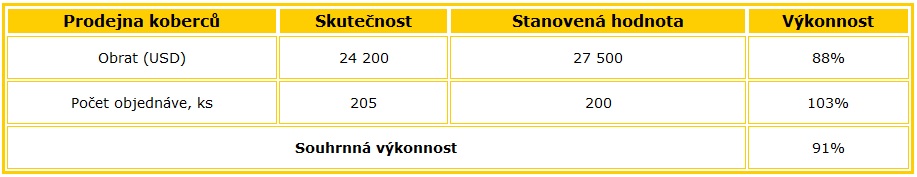 Výsledky činnosti prodejny koberců (za měsíc) Výkonnost za měsíc