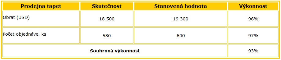 Výsledky činnosti prodejny tapet (za měsíc) Výsledky