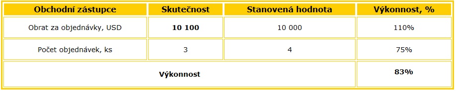 Příklad výpočtu odměny obchodního zástupce Tabulka 5