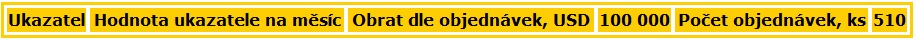 Každá skupina prodejců má stanoveny hodnoty ukazatelů Tabulka 7