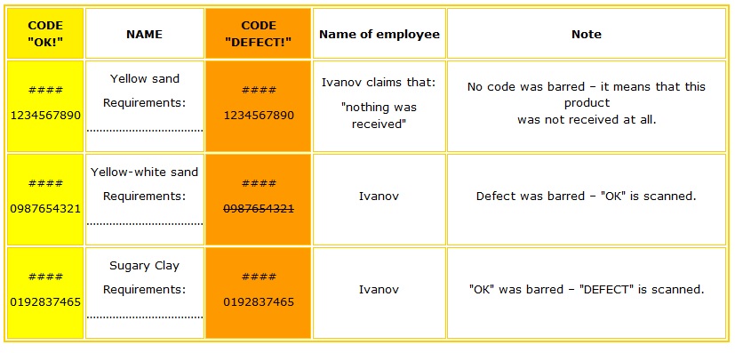 Universal Document The requirements for each part of the consignment